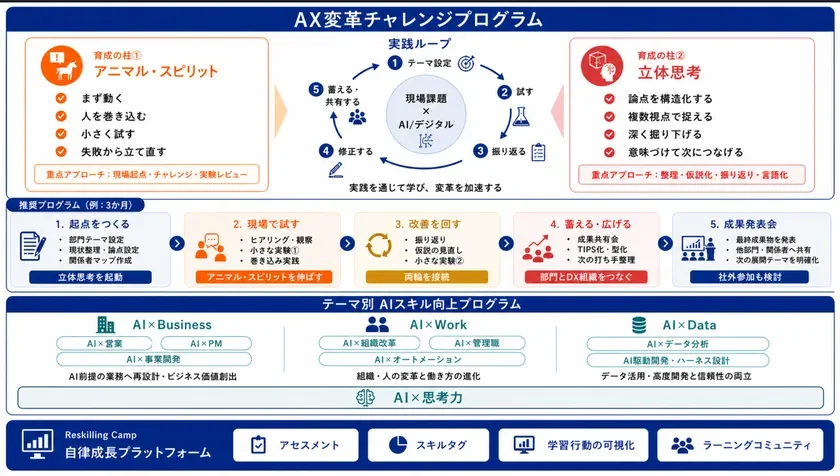 AIハイパフォーマー人材の育成プログラムの全体像