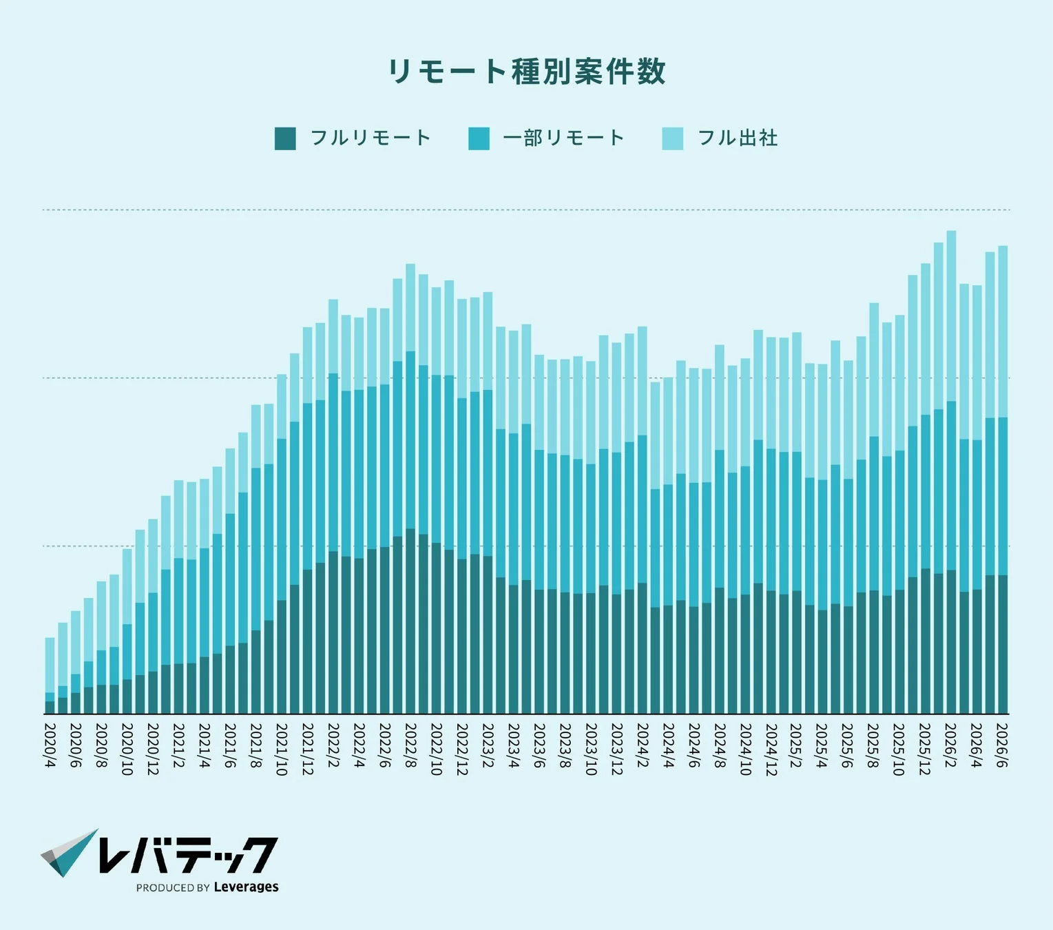 リモート種別案件数