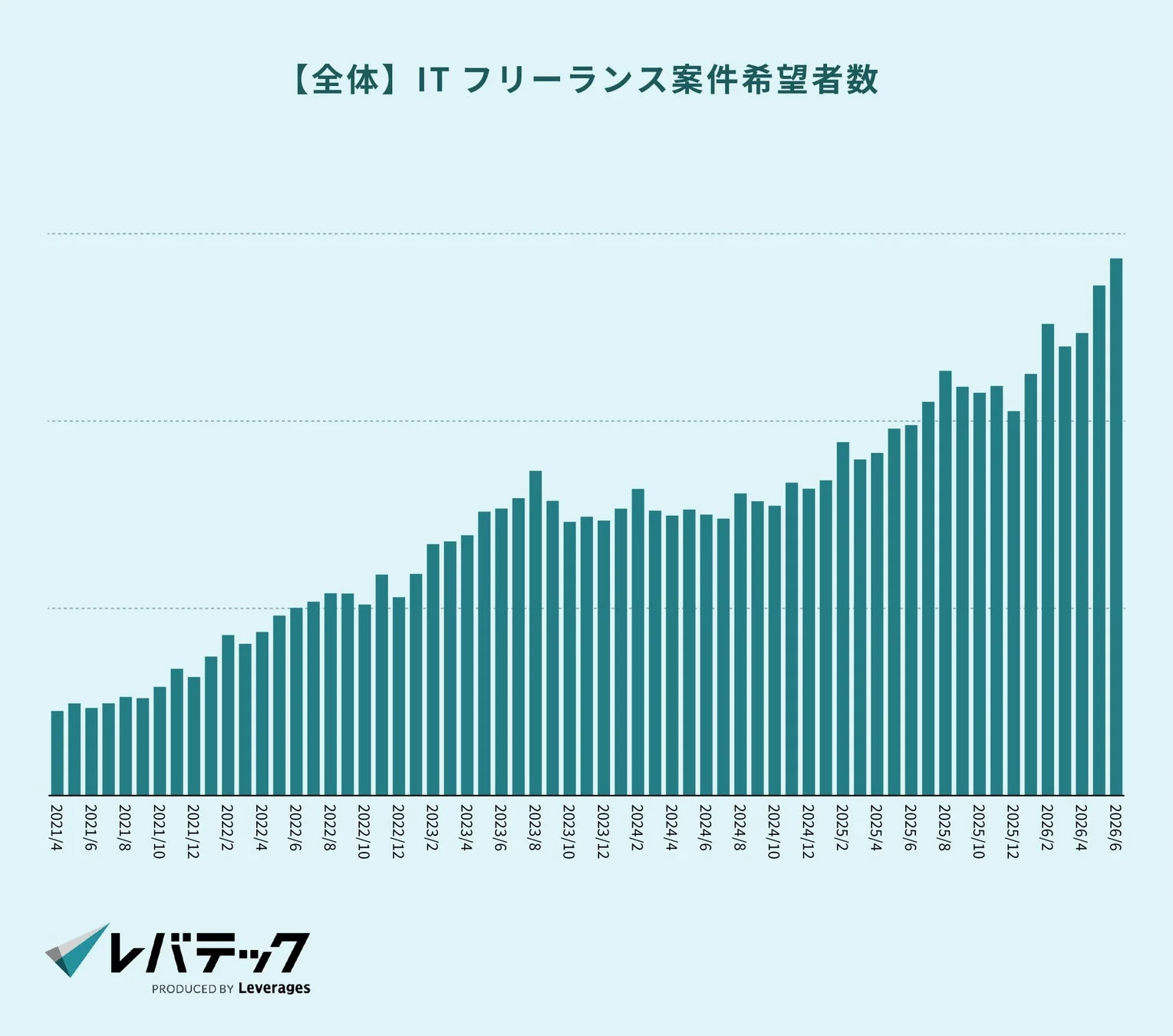 ITフリーランス案件希望者数