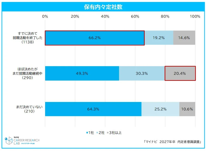 保有内々定社数