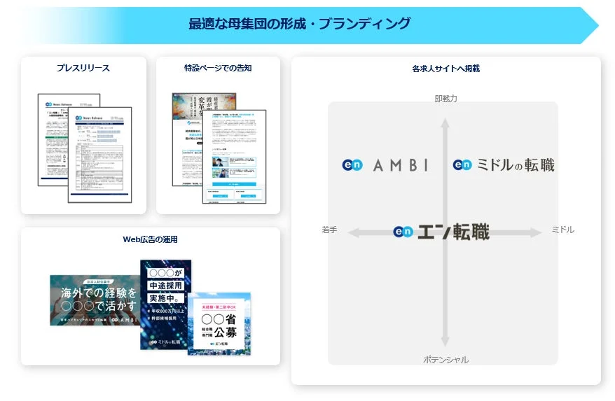 最適な母集団形成とブランディング戦略を説明する資料です。プレスリリース、特設ページ、Web広告を活用し、「en AMBI」「en ミドルの転職」「en エン転職」といった複数の求人サイトを通じて、若手からミドル、即戦力からポテンシャルまで多様な人材へアプローチする手法が示されています。