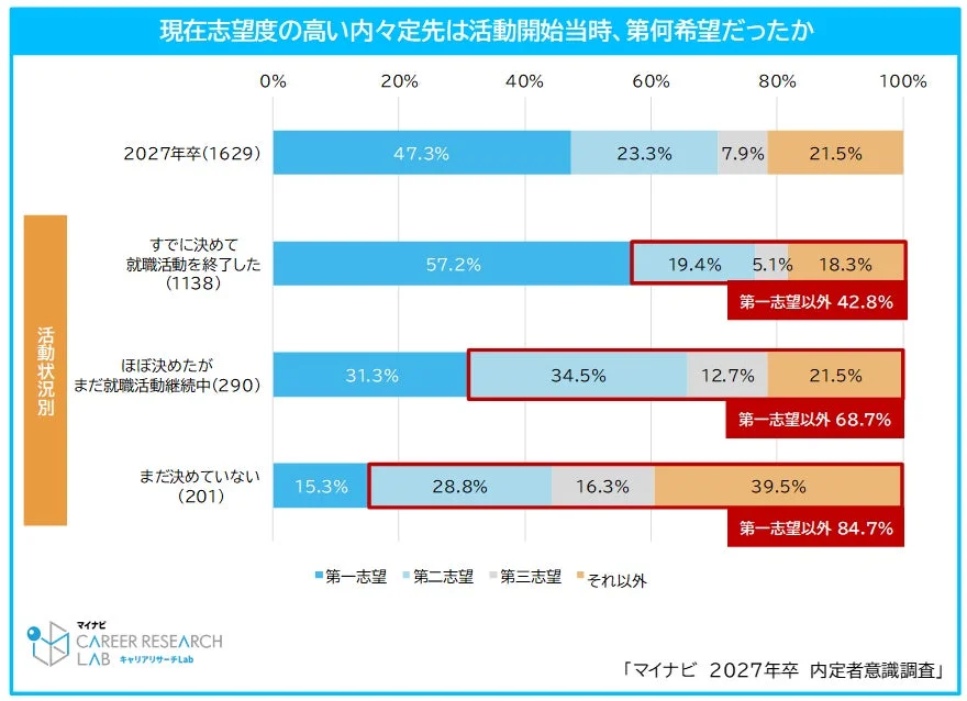 現在志望度の高い内々定先は活動開始当時、第何希望だったか