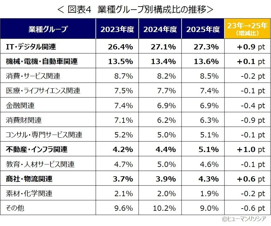 業種グループ別構成比の推移