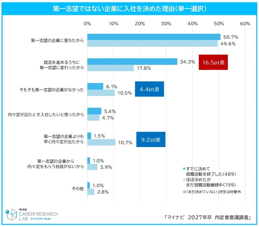 第一志望ではない企業に入社を決めた理由