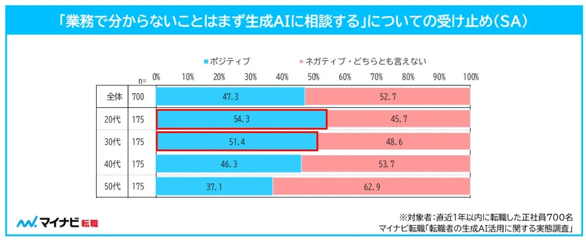 「業務で分からないことはまず生成AIに相談する」についての受け止め