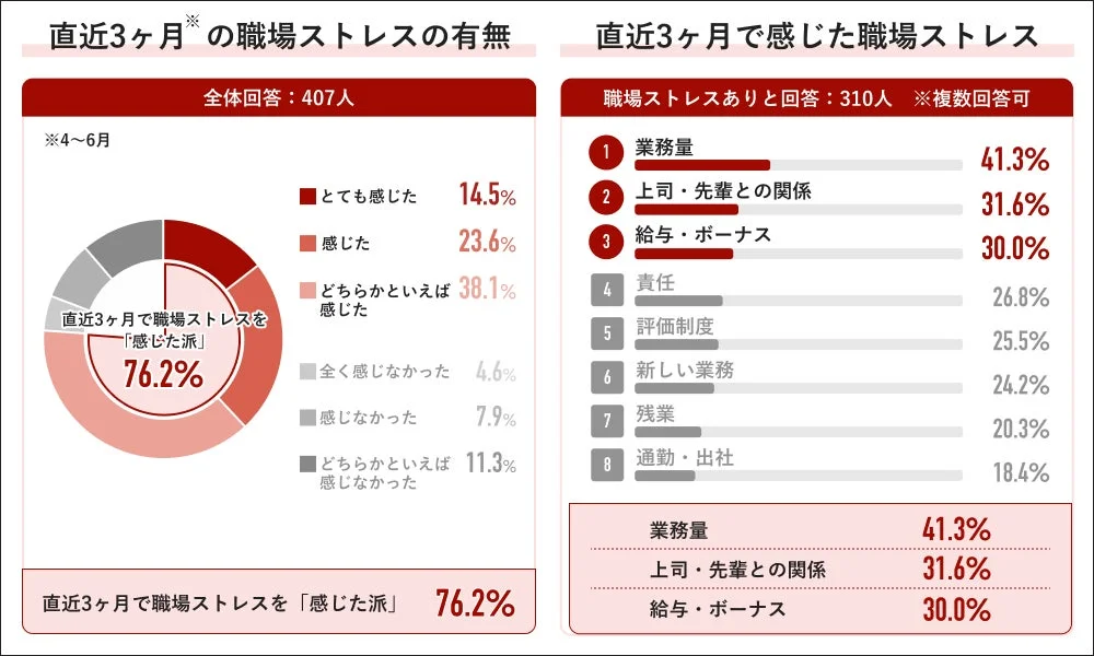 直近3ヶ月の職場ストレスの有無と要因