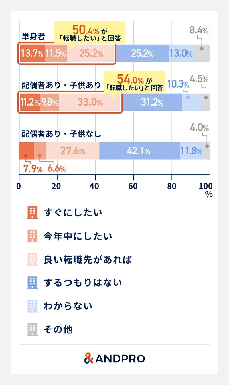 【図3】家族構成別に見た転職意向の有無