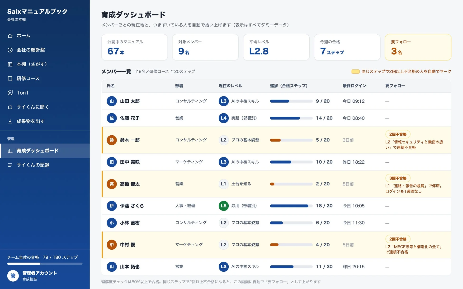 Saixマニュアルブックの育成ダッシュボード