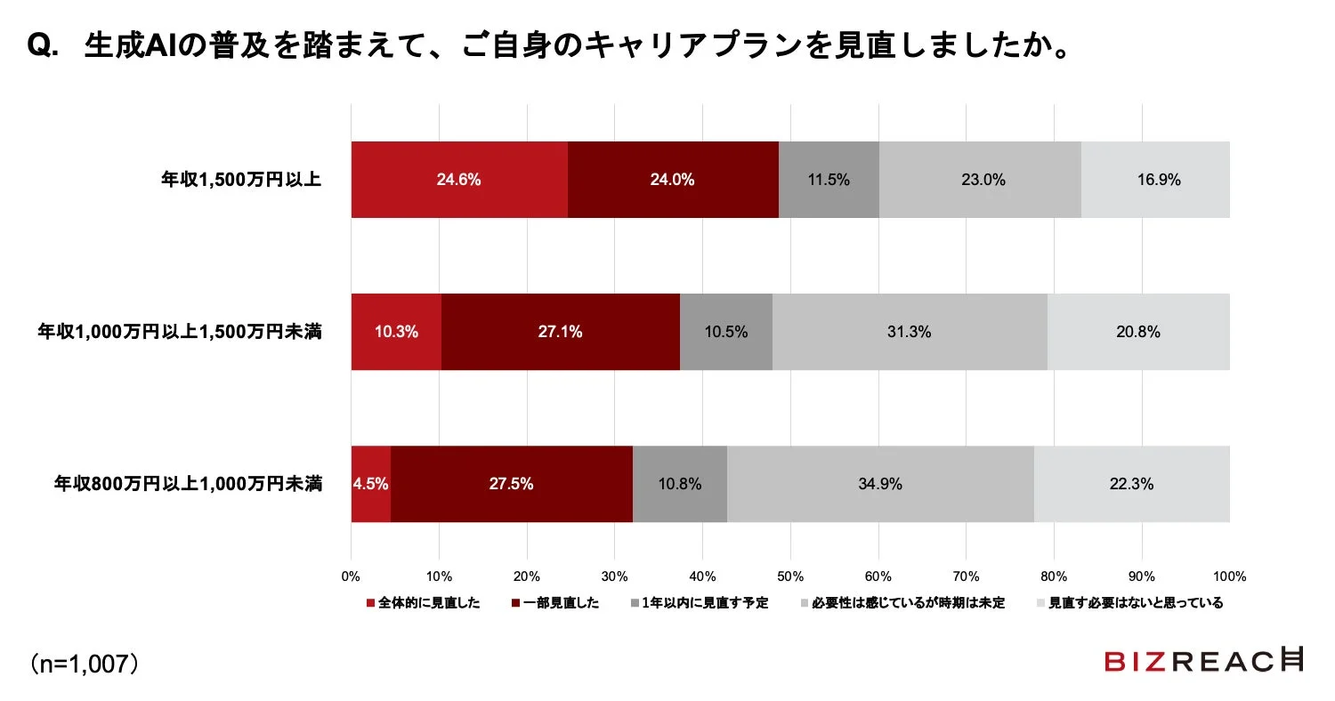 生成AIの普及を踏まえて、ご自身のキャリアプランを見直しましたか。