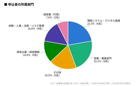 申込者の所属部門