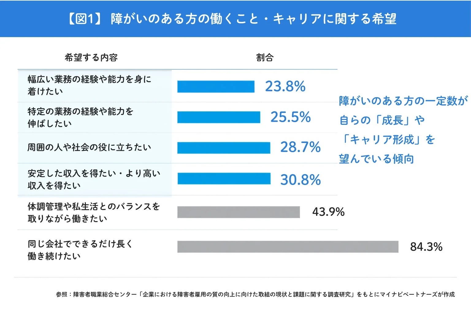 【図1】障がいのある方の働くこと・キャリアに関する希望