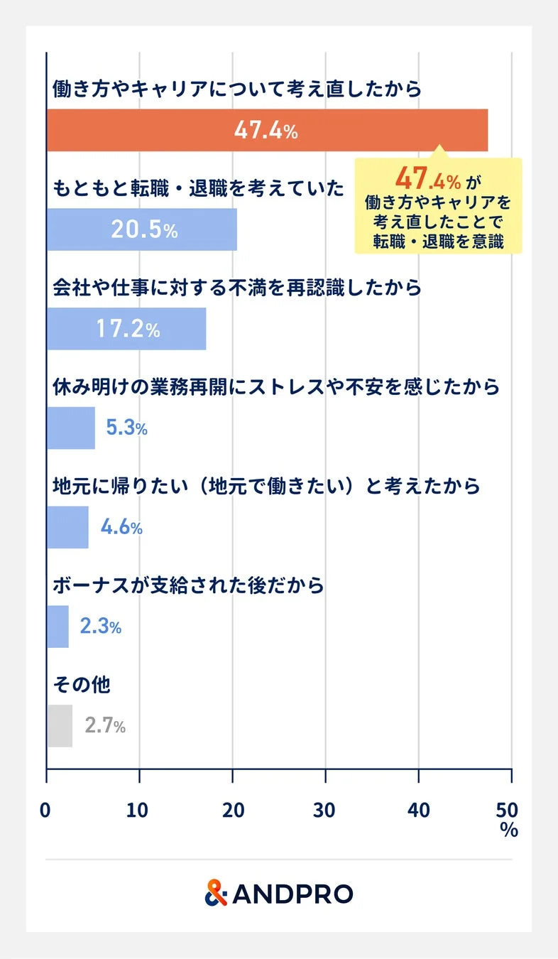 【図4】夏季休暇中に転職・退職を考えた理由