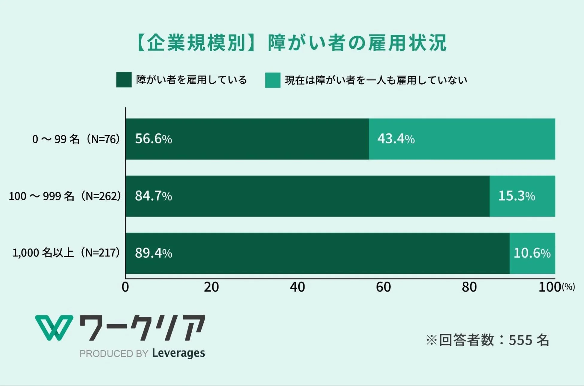 【企業規模別】障がい者の雇用状況