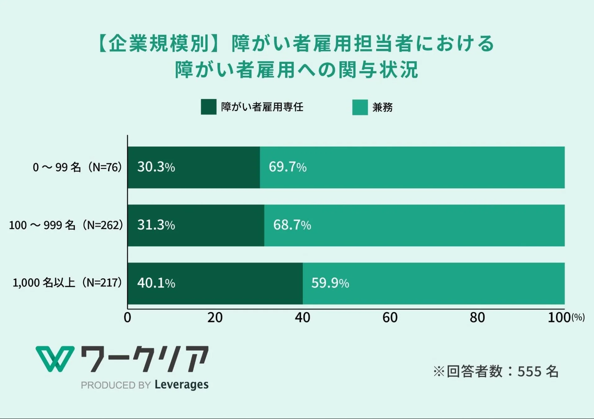 【企業規模別】障がい者雇用担当者における障がい者雇用への関与状況