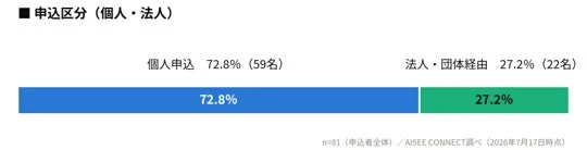 申込区分（個人・法人）
