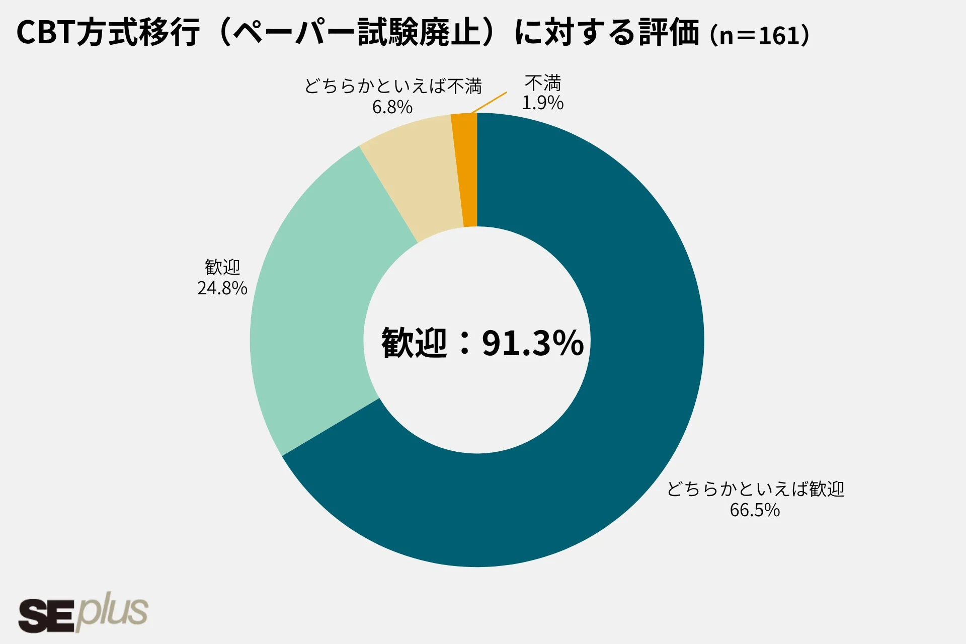 CBT方式移行に対する評価