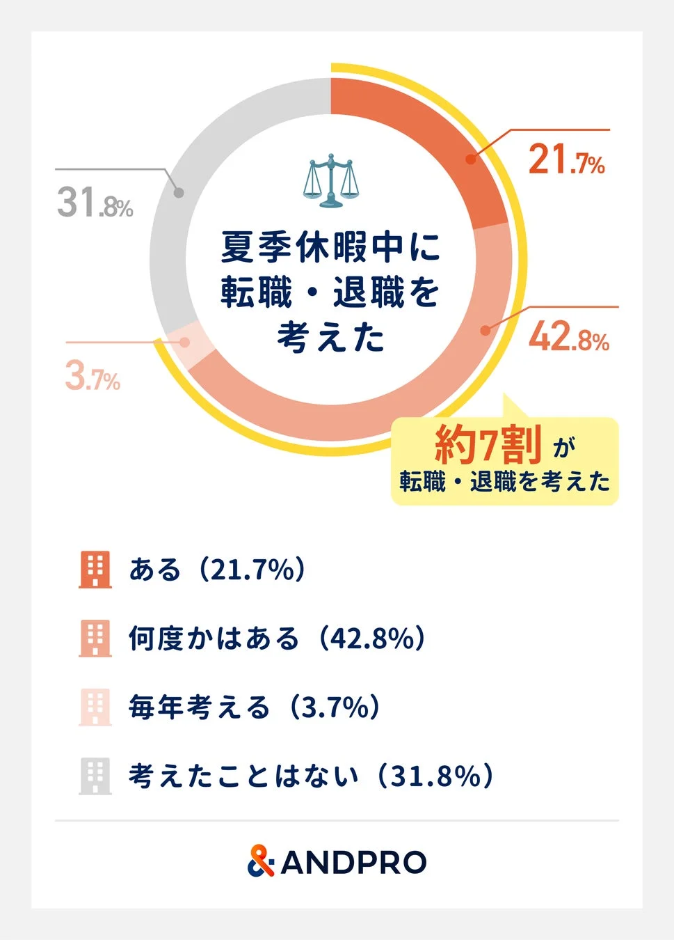 【図1】夏季休暇中に転職・退職を考えた経験があるか