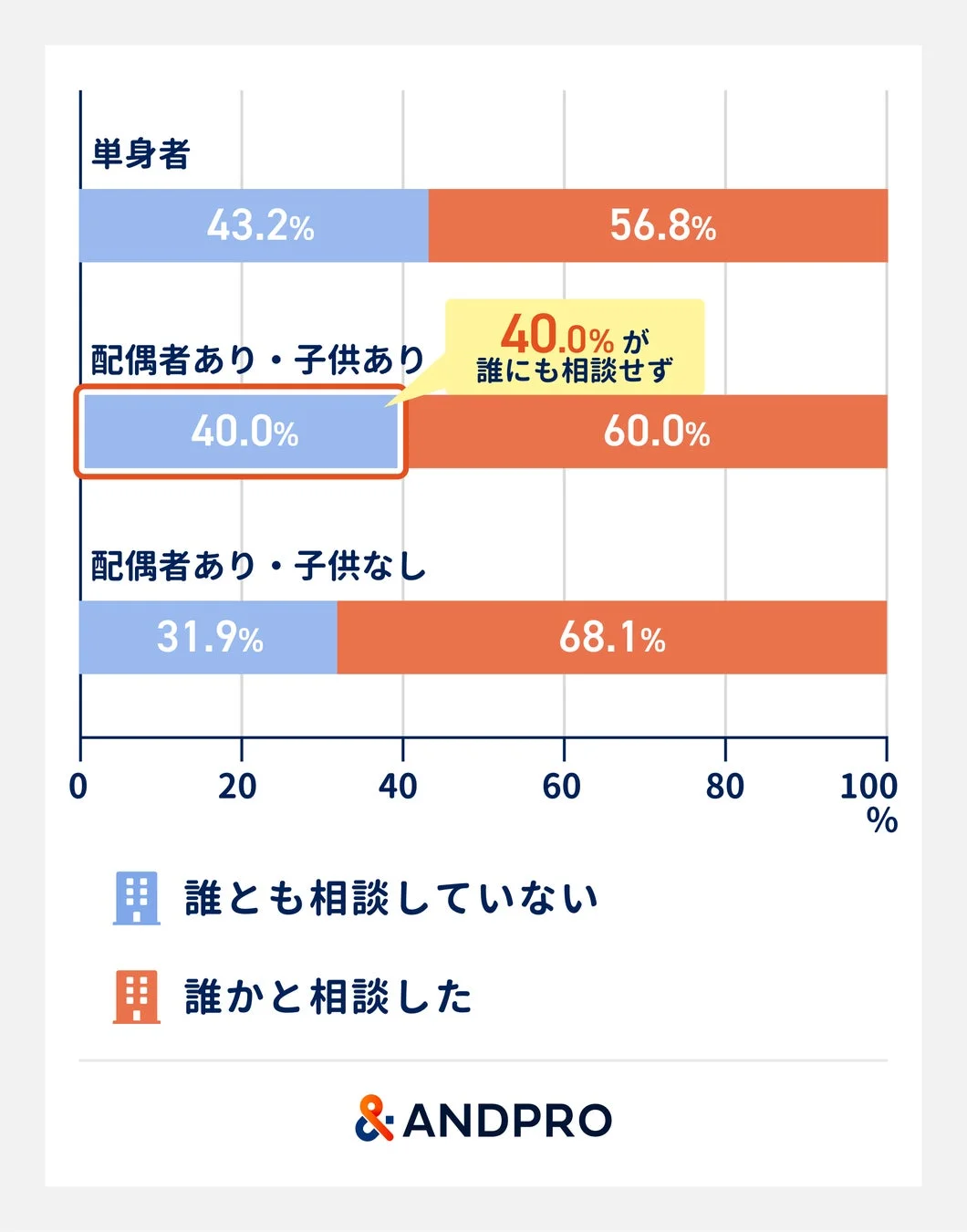 【図6】転職・退職について誰かに相談したか（家族構成別）