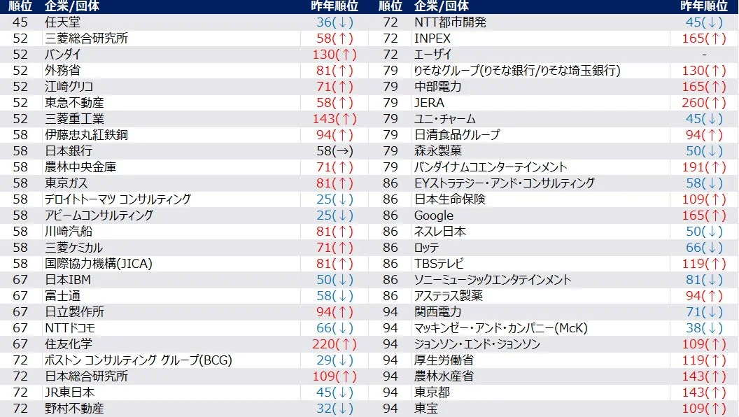 女性2028年卒夏期人気企業ランキング