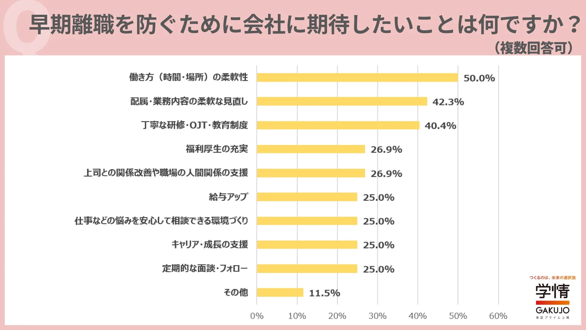 早期離職を防ぐために会社に期待したいことは何ですか