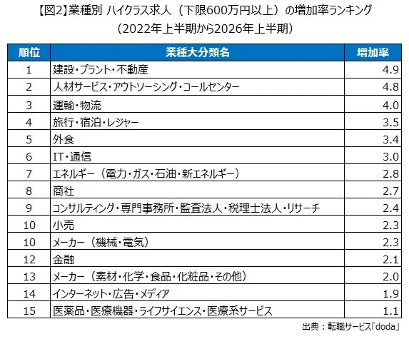 【図2】業種別 ハイクラス求人（下限600万円以上）の増加率ランキング（2022年上半期から2026年上半期）
