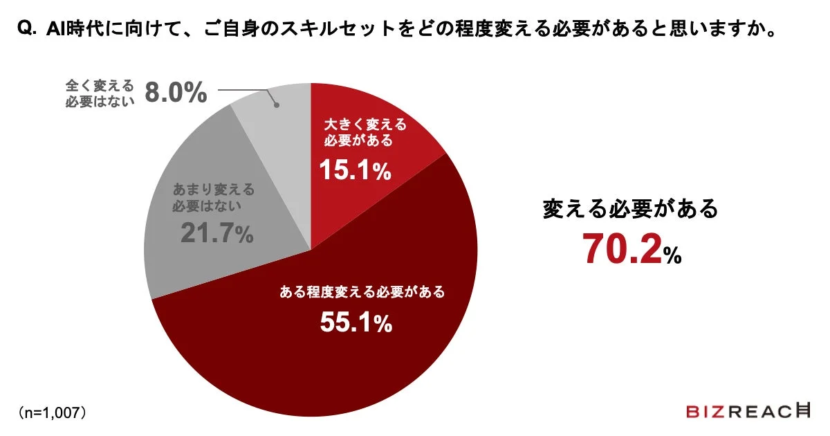 AI時代に向けて、ご自身のスキルセットをどの程度変える必要があると思いますか。