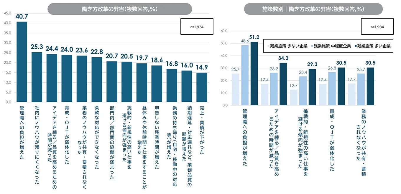 働き方改革の弊害