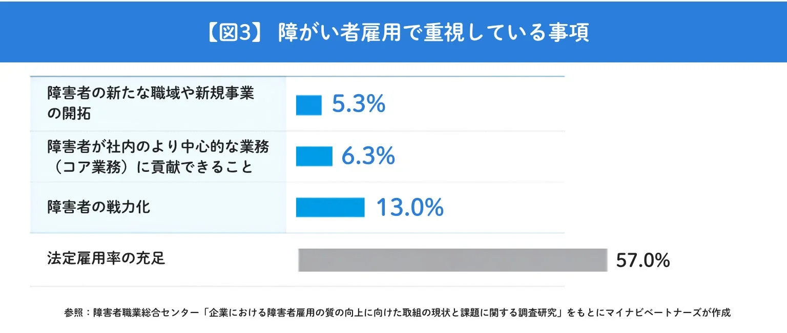 【図3】障がい者雇用で重視している事項