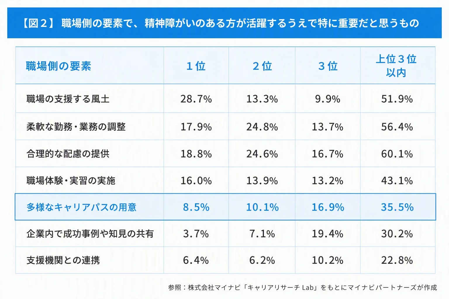 【図2】職場側の要素で、精神障がいのある方が活躍するうえで特に重要だと思うもの