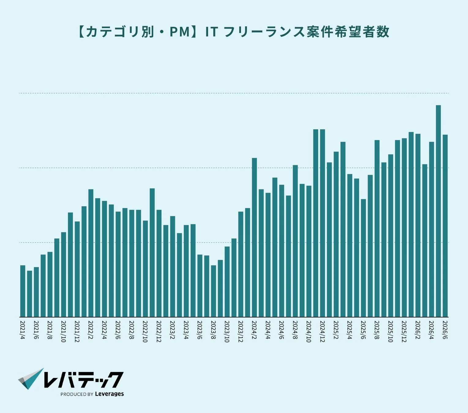 ITフリーランスPM案件希望者数