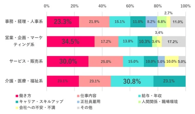 Q2 転職して叶えたいこと 職種別棒グラフ