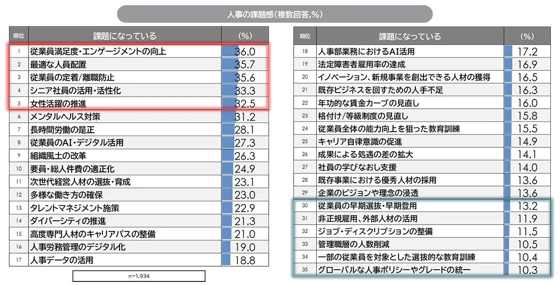 人事の課題感