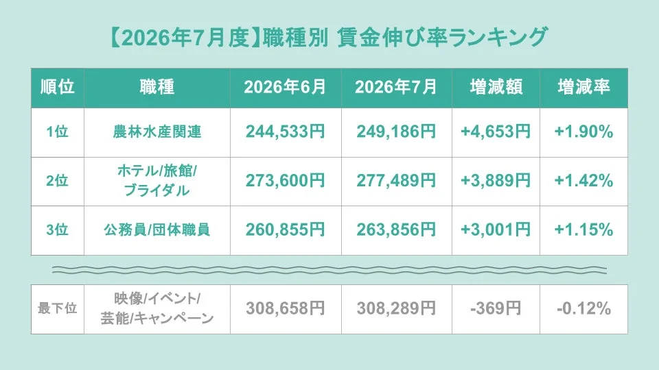 2026年7月度の職種別賃金伸び率ランキング