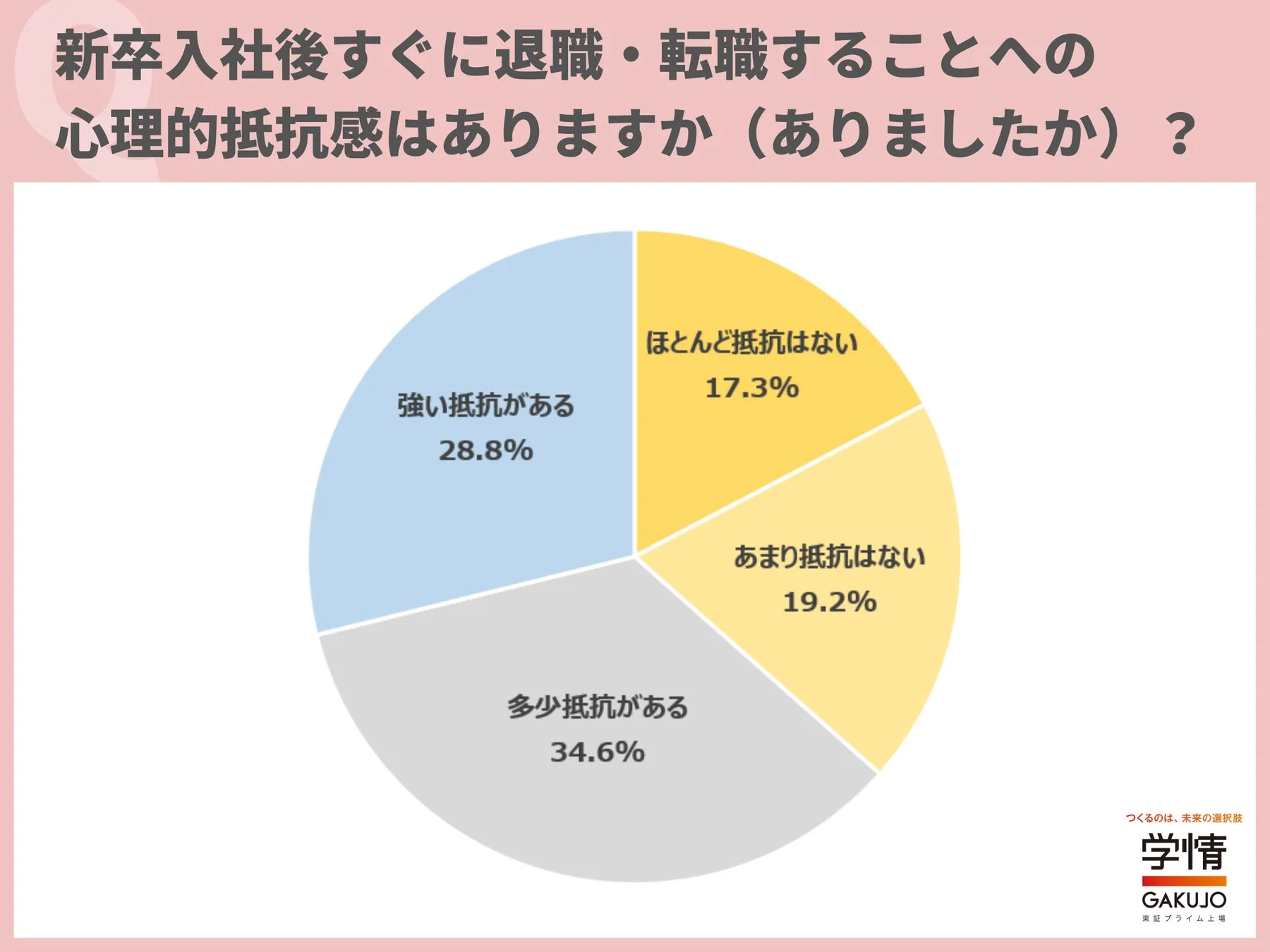新卒入社後すぐに退職・転職することへの心理的抵抗感はありますか