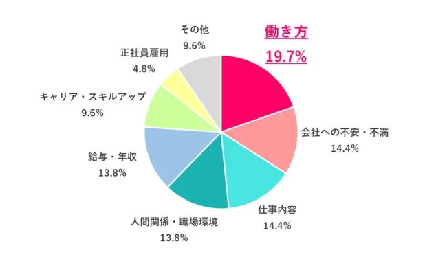 Q1 転職のきっかけ 円グラフ