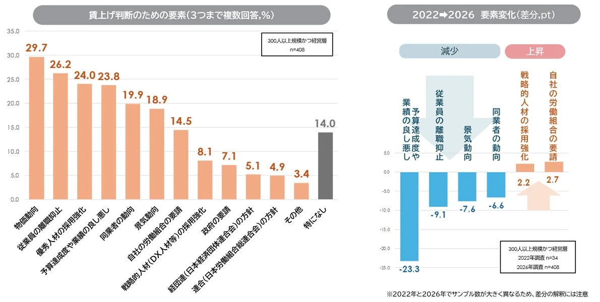 賃上げ判断のための要素