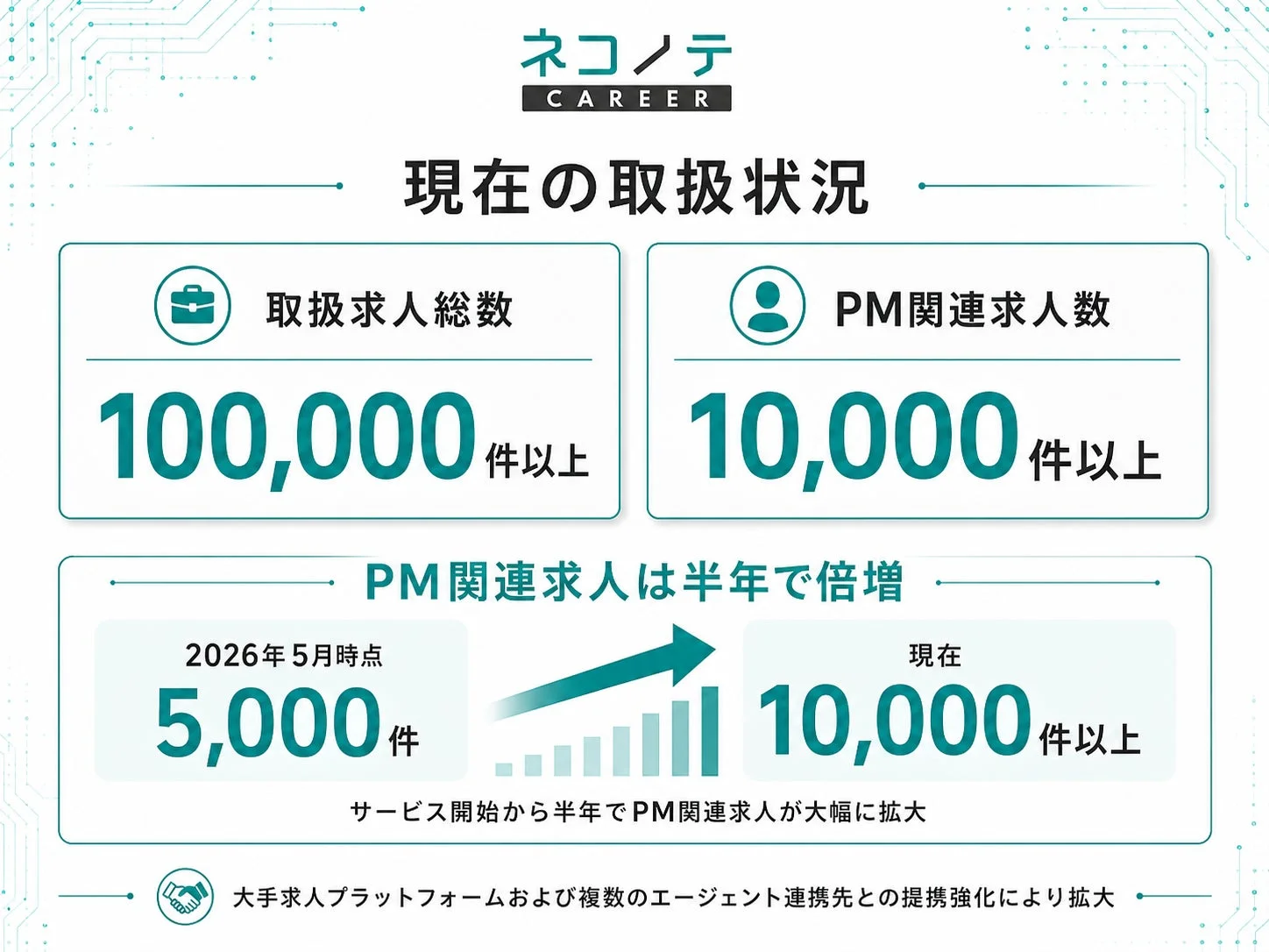 ネコノテ CAREERの求人取扱状況を示すインフォグラフィック