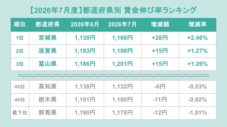 2026年7月度 都道府県別賃金伸び率ランキングを示す表