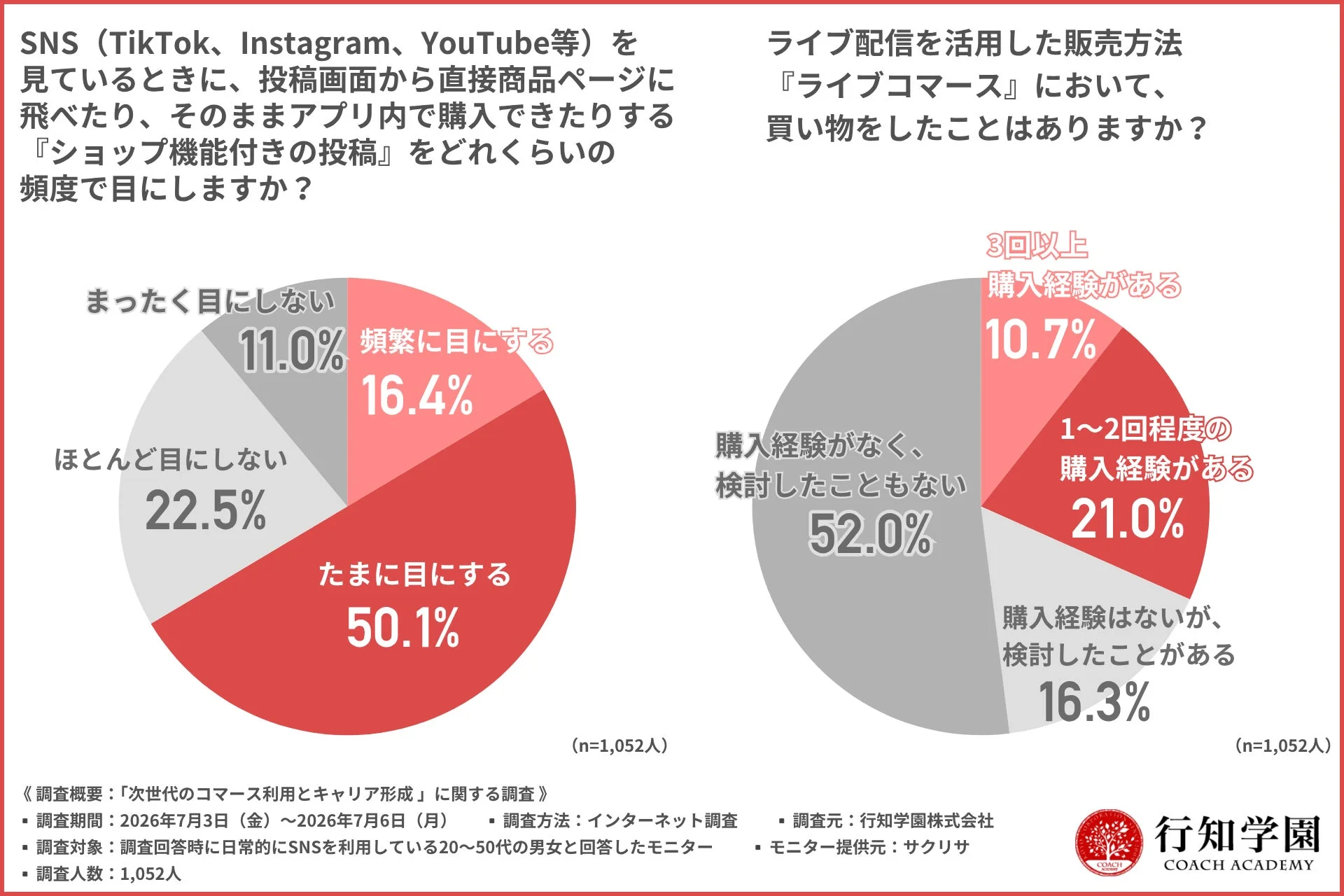 SNSのショップ機能付き投稿をどれくらいの頻度で目にしますか？