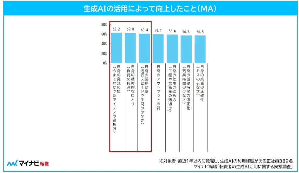 生成AIの活用によって向上したこと