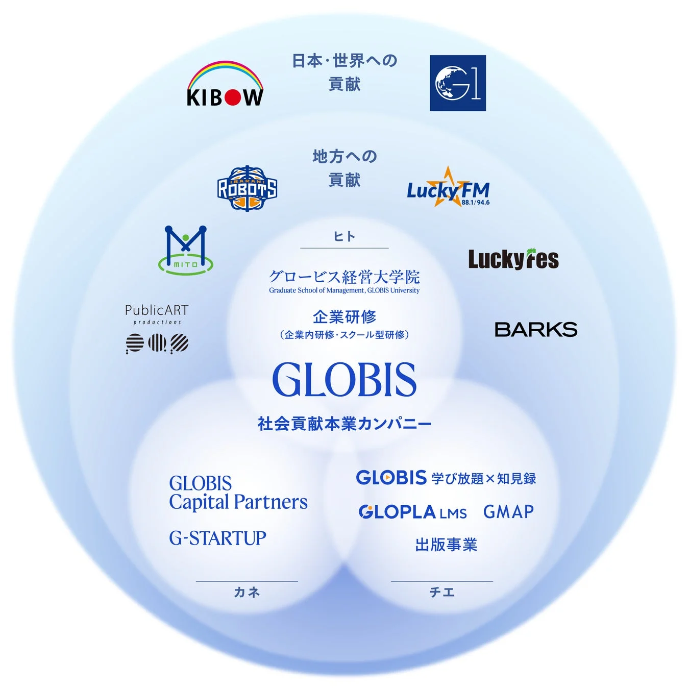 グロービス事業ポートフォリオ