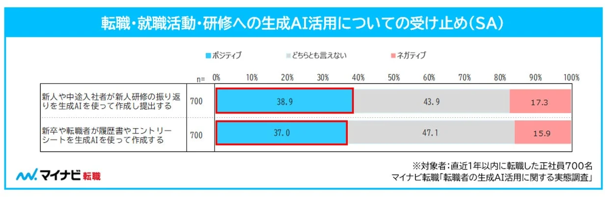 転職・就職活動・研修への生成AI活用についての受け止め