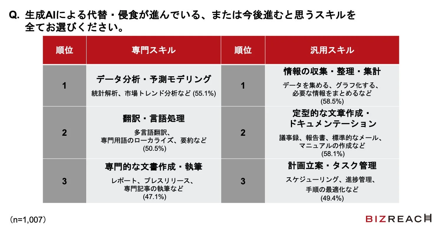 生成AIによる代替・侵食が進んでいる、または今後進むと思うスキルを全てお選びください。