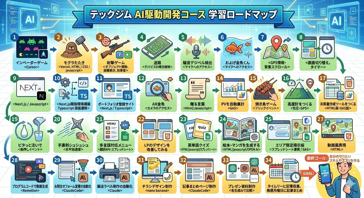 テックジム AI駆動開発コース 学習ロードマップ