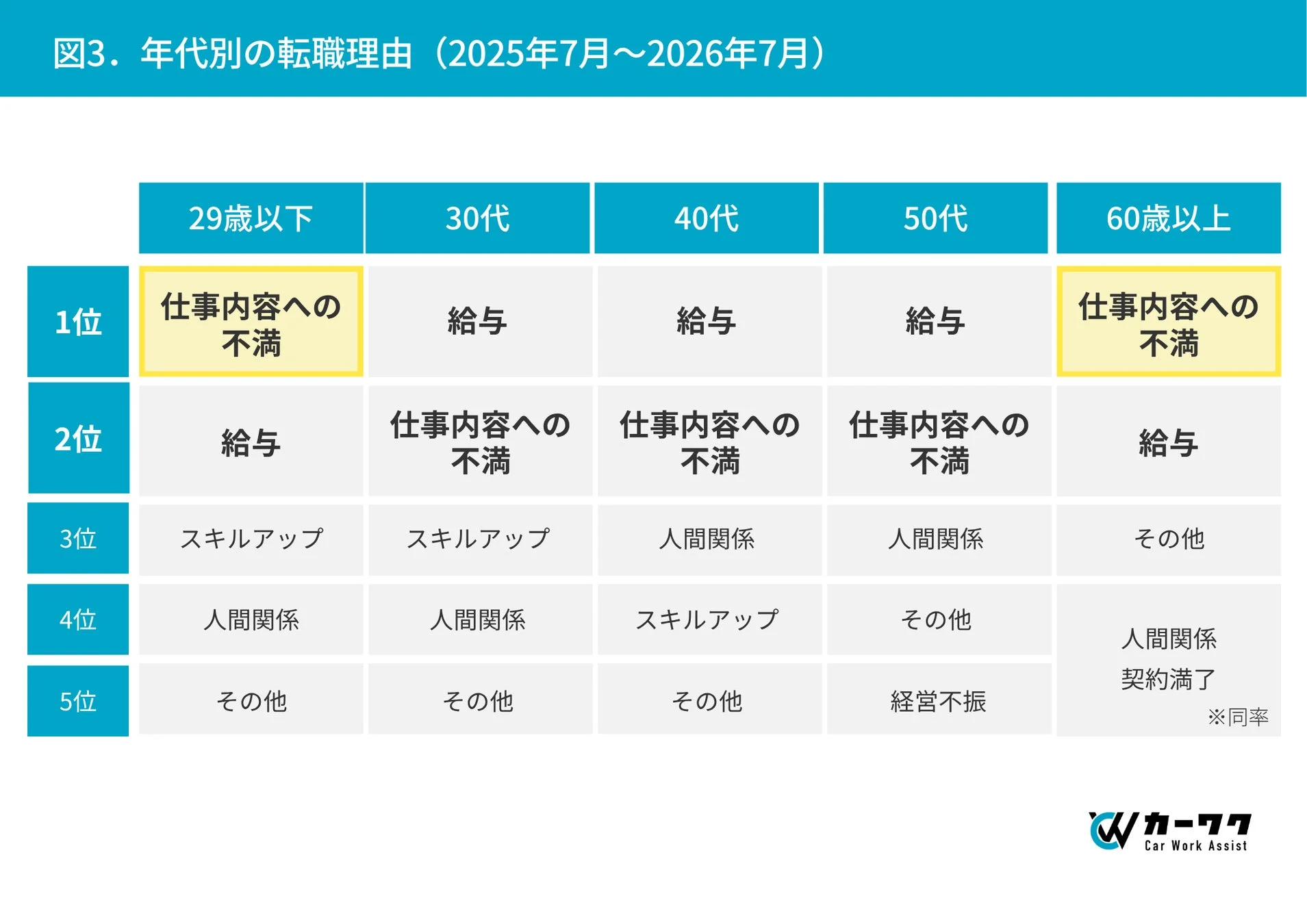 年代別の転職理由を示したグラフ