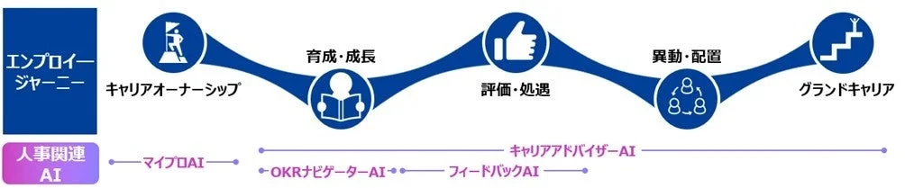 エンプロイージャーニーと人事関連AIの図