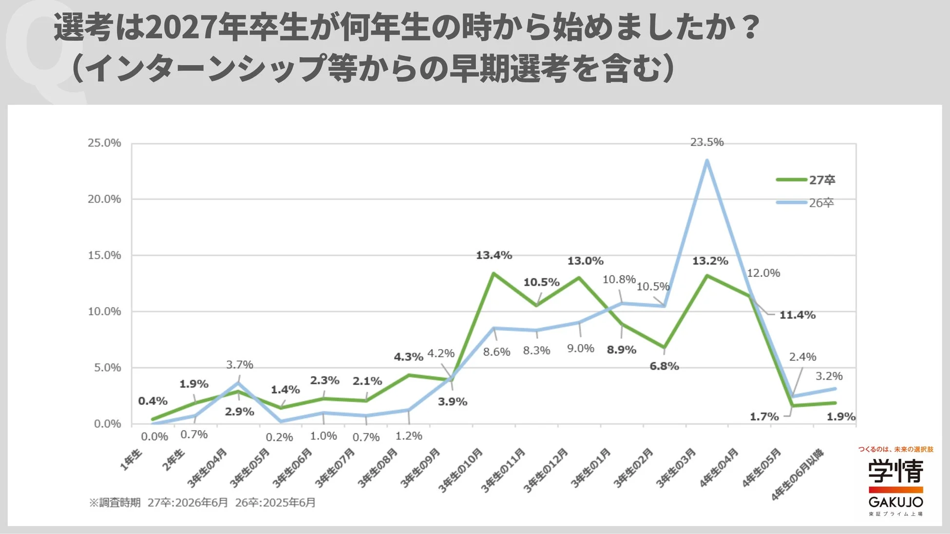 選考は2027年卒生が何年生の時から始めましたか?(インターンシップ等からの早期選考を含む)