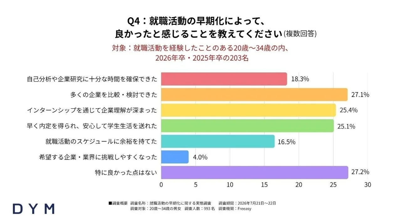 就職活動の早期化によって良かったと感じることを教えてください