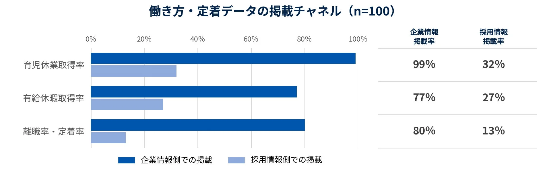 働き方・定着データの掲載チャネル