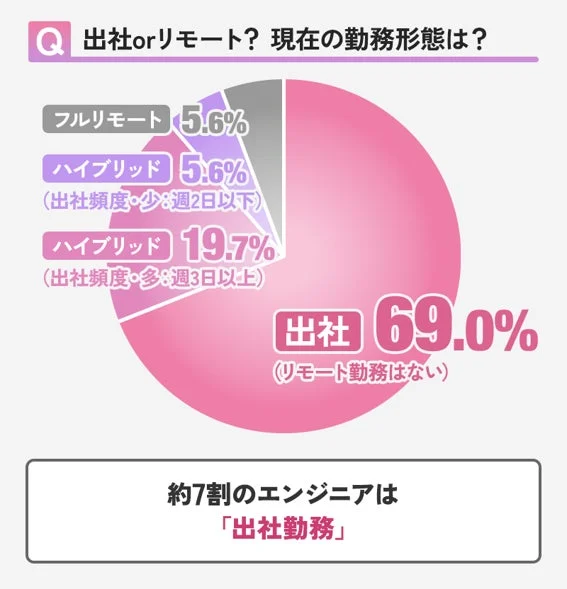 エンジニアの勤務形態に関する円グラフ